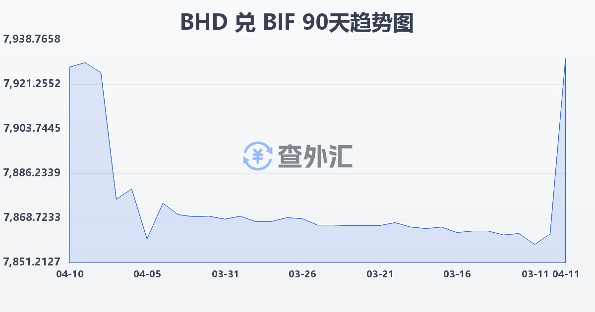 巴林第纳尔兑布隆迪法郎(BHD/BIF)近90天汇率走势图