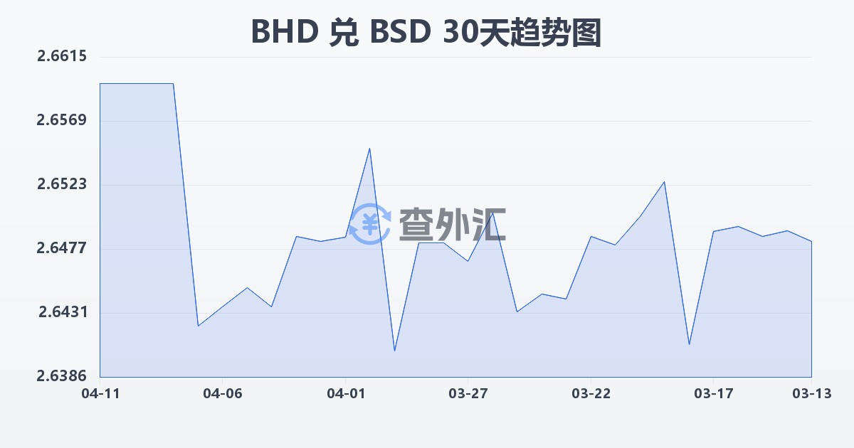 巴林第纳尔兑巴哈马元(BHD/BSD)近30天汇率走势图