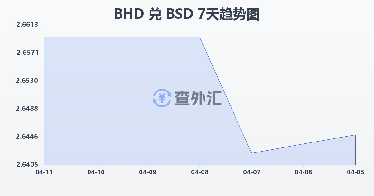 巴林第纳尔兑巴哈马元(BHD/BSD)近7天汇率走势图