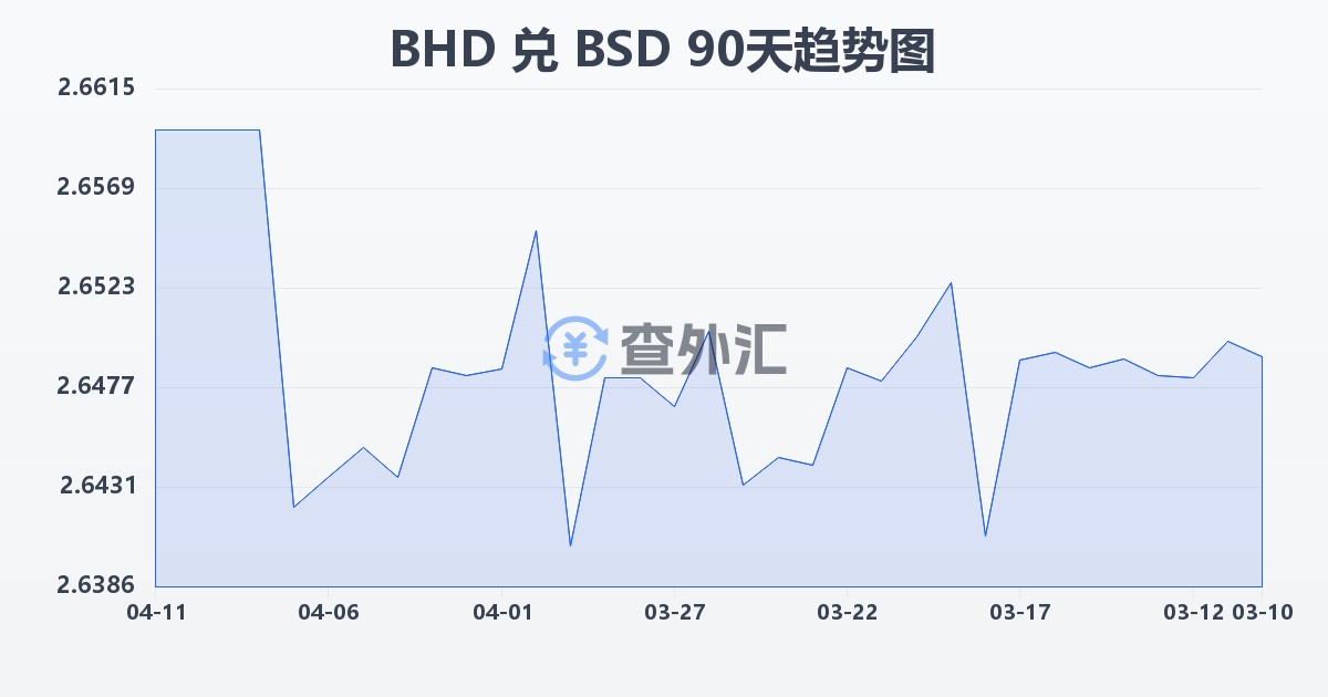 巴林第纳尔兑巴哈马元(BHD/BSD)近90天汇率走势图
