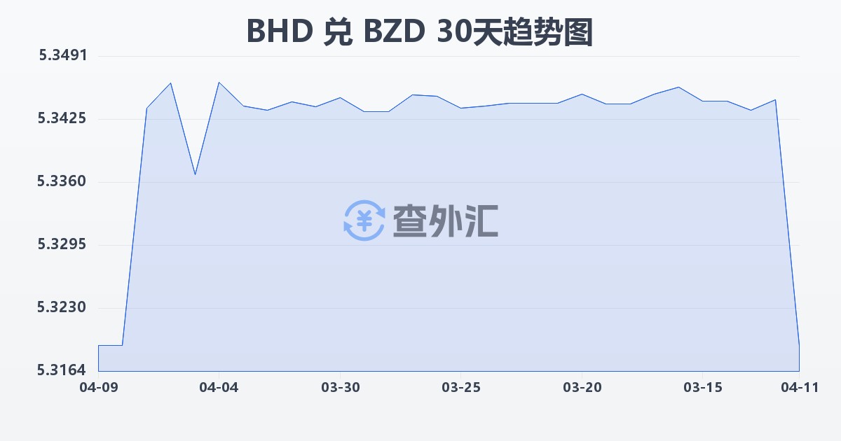 巴林第纳尔兑伯利兹元(BHD/BZD)近30天汇率走势图