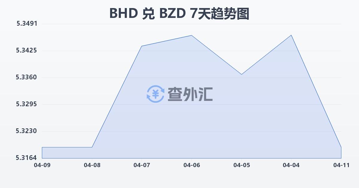 巴林第纳尔兑伯利兹元(BHD/BZD)近7天汇率走势图