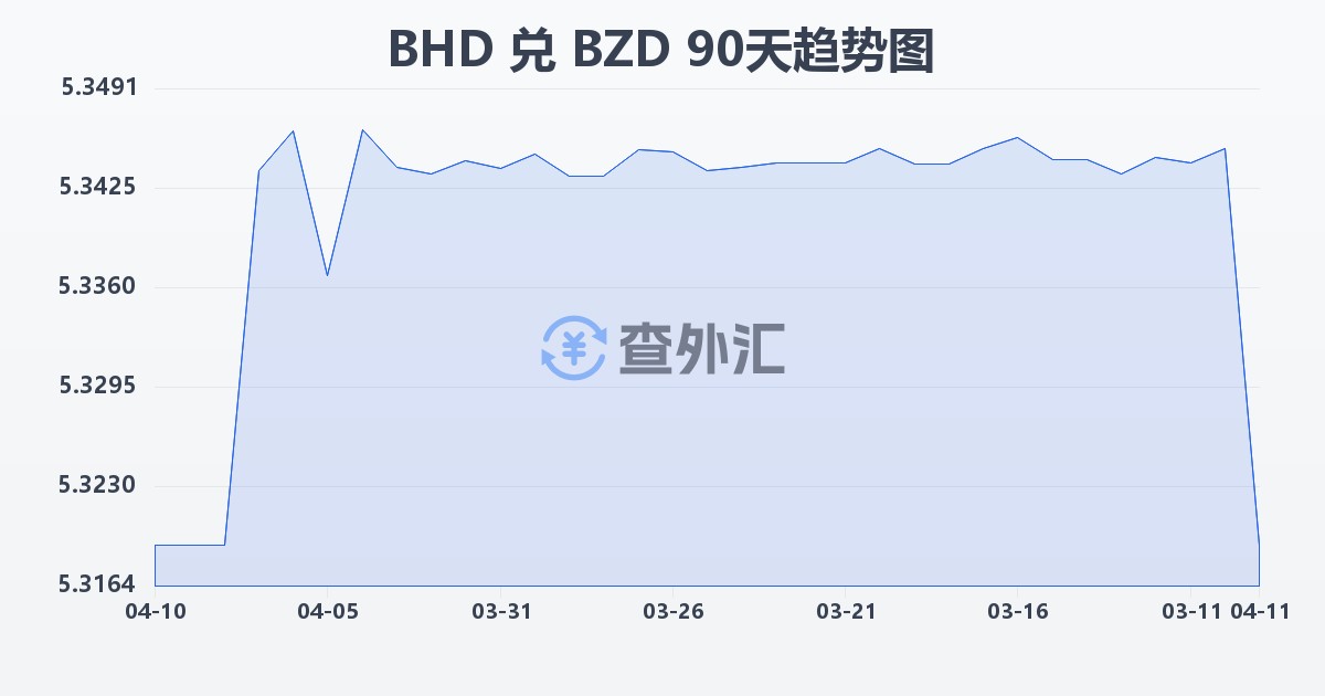 巴林第纳尔兑伯利兹元(BHD/BZD)近90天汇率走势图
