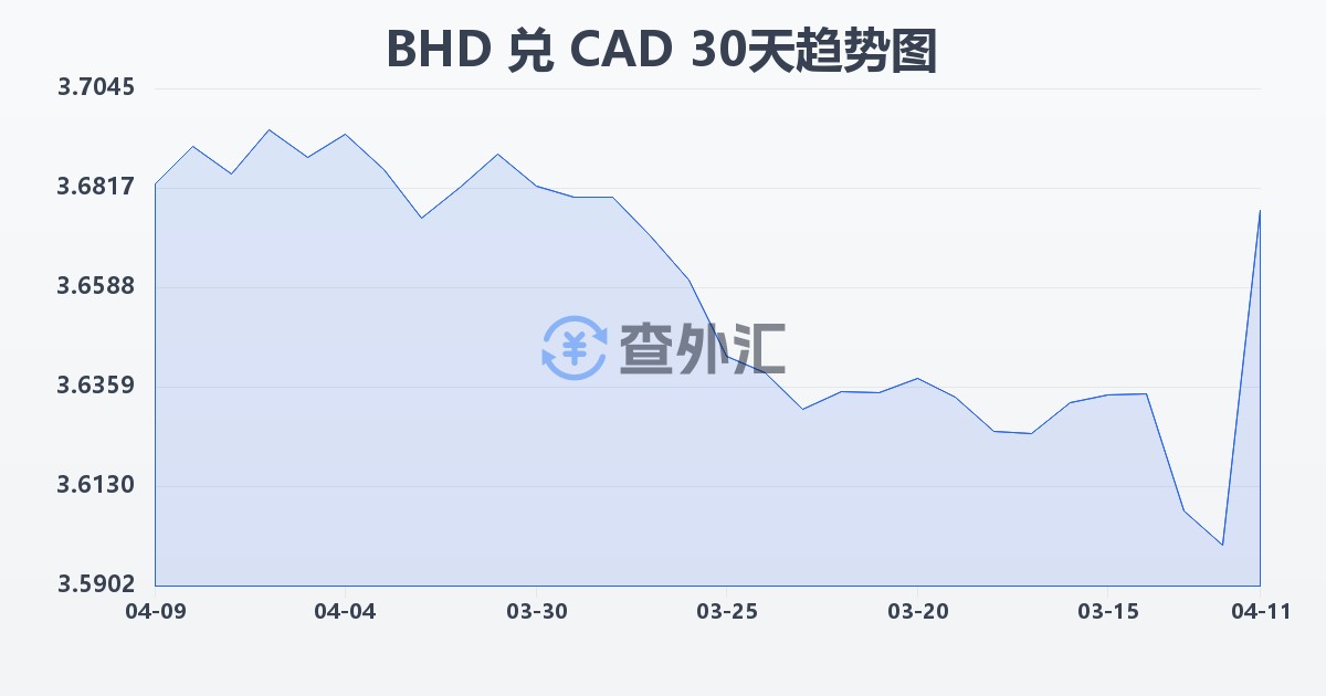 巴林第纳尔兑加拿大元(BHD/CAD)近30天汇率走势图