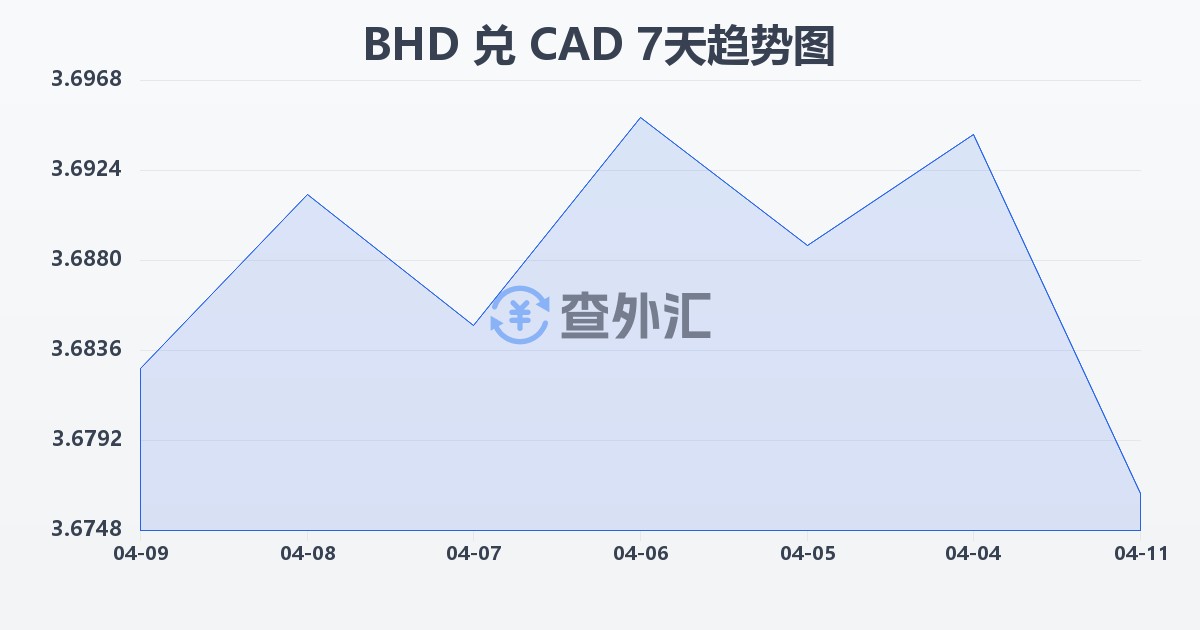 巴林第纳尔兑加拿大元(BHD/CAD)近7天汇率走势图