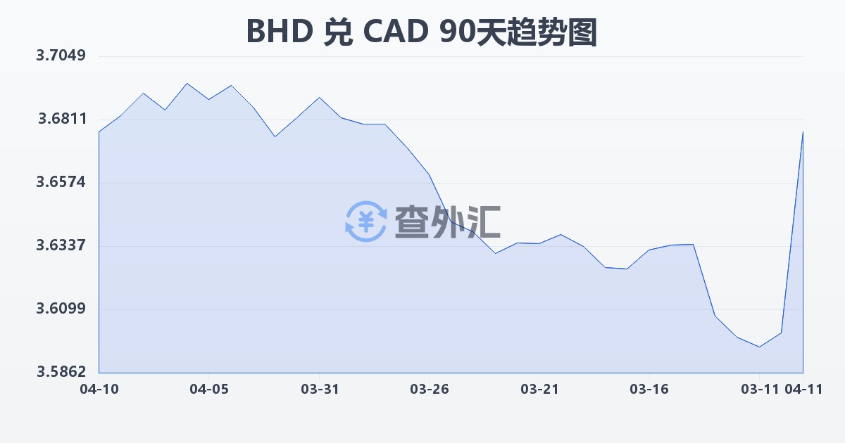 巴林第纳尔兑加拿大元(BHD/CAD)近90天汇率走势图