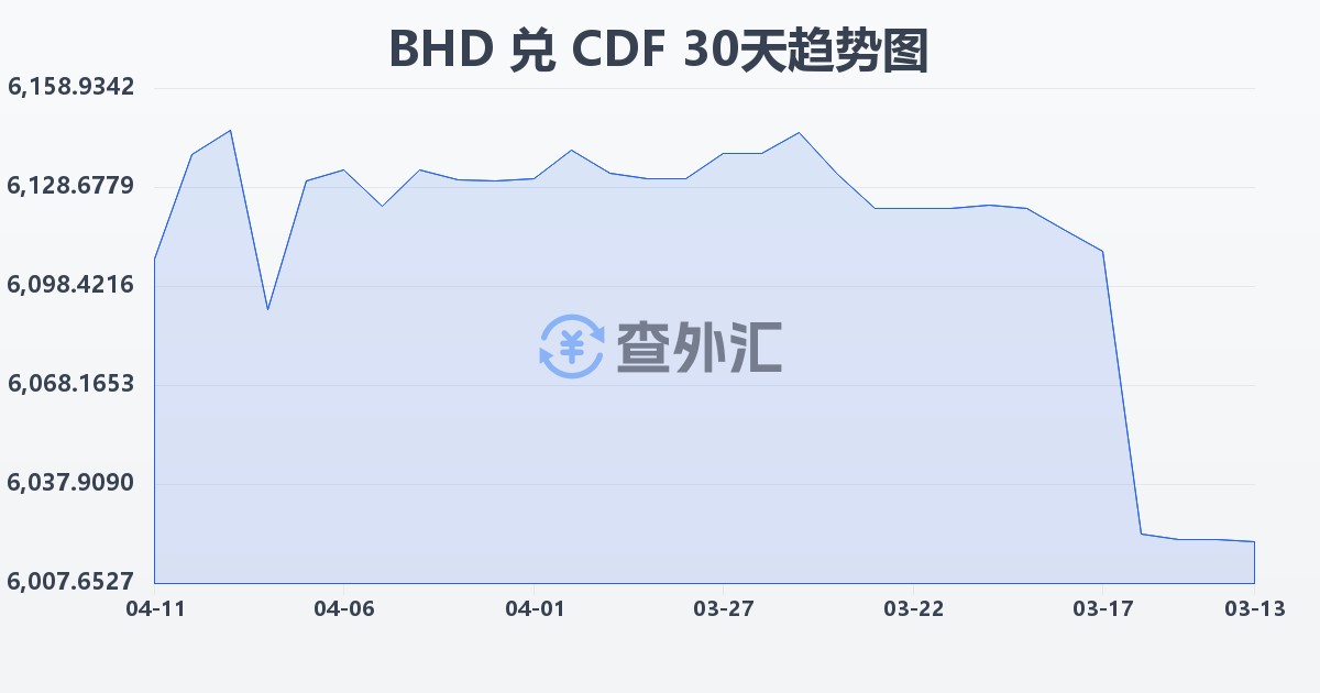 巴林第纳尔兑刚果法郎(BHD/CDF)近30天汇率走势图