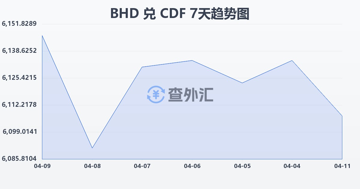 巴林第纳尔兑刚果法郎(BHD/CDF)近7天汇率走势图