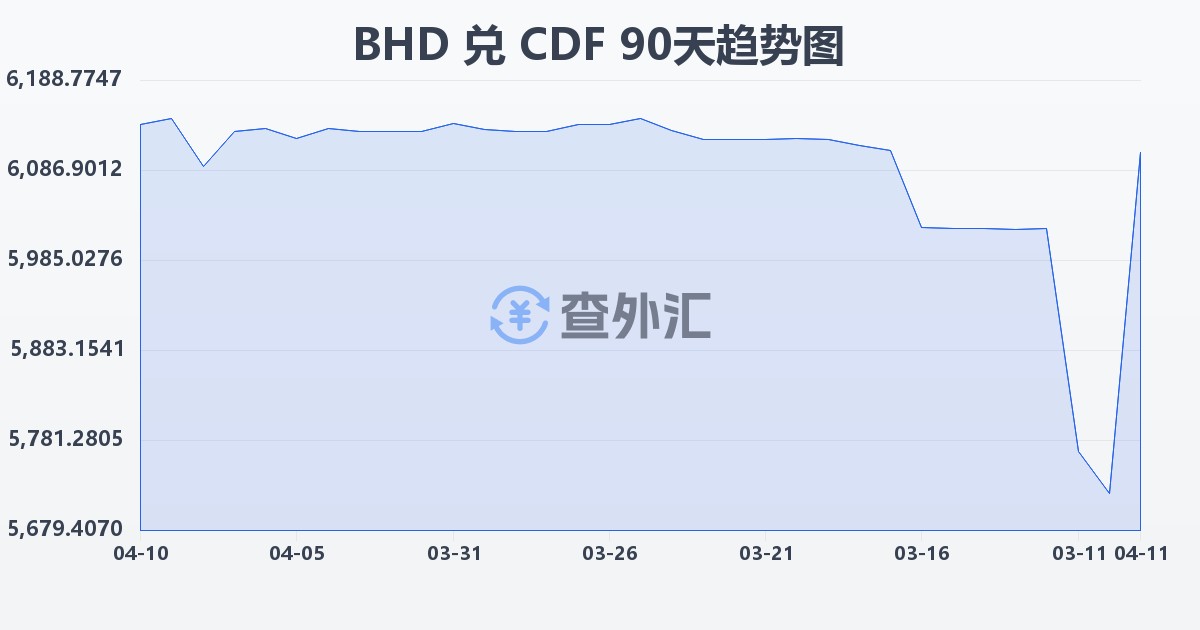 巴林第纳尔兑刚果法郎(BHD/CDF)近90天汇率走势图