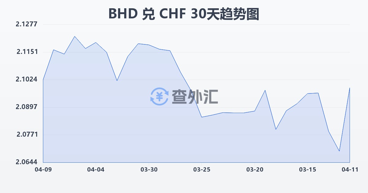 巴林第纳尔兑瑞士法郎(BHD/CHF)近30天汇率走势图