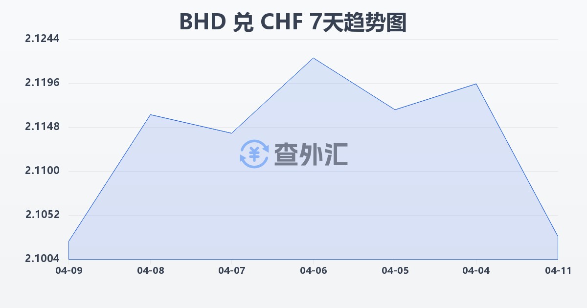 巴林第纳尔兑瑞士法郎(BHD/CHF)近7天汇率走势图