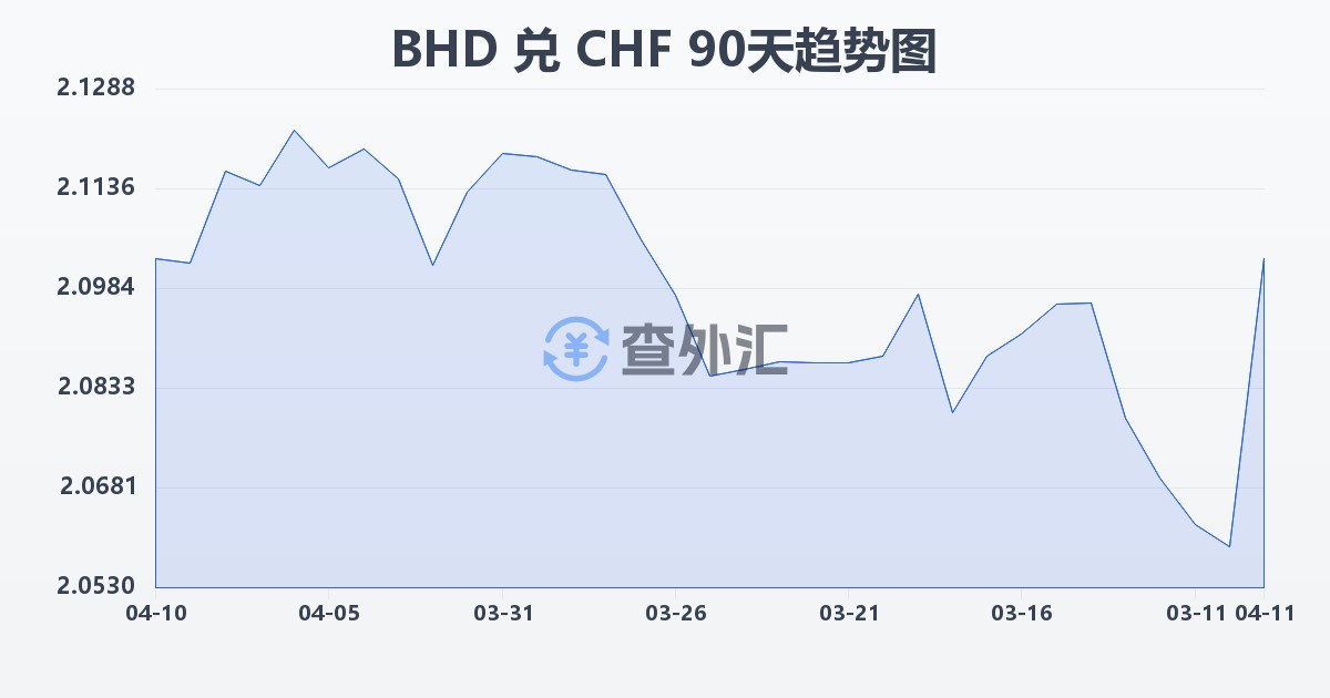 巴林第纳尔兑瑞士法郎(BHD/CHF)近90天汇率走势图