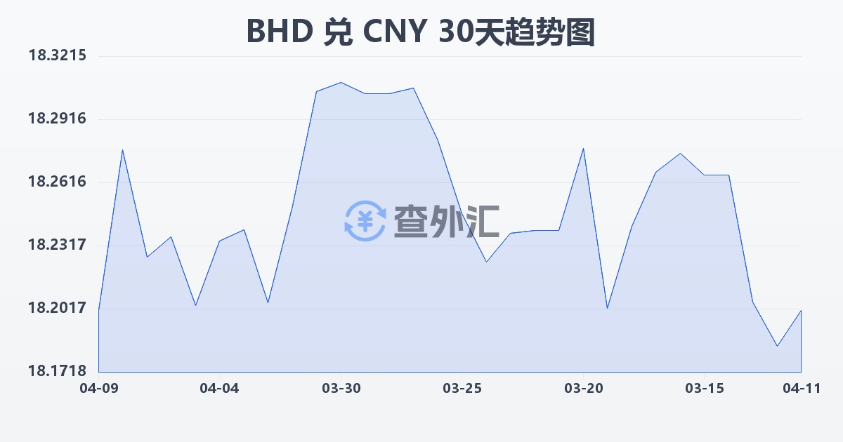 巴林第纳尔兑人民币(BHD/CNY)近30天汇率走势图