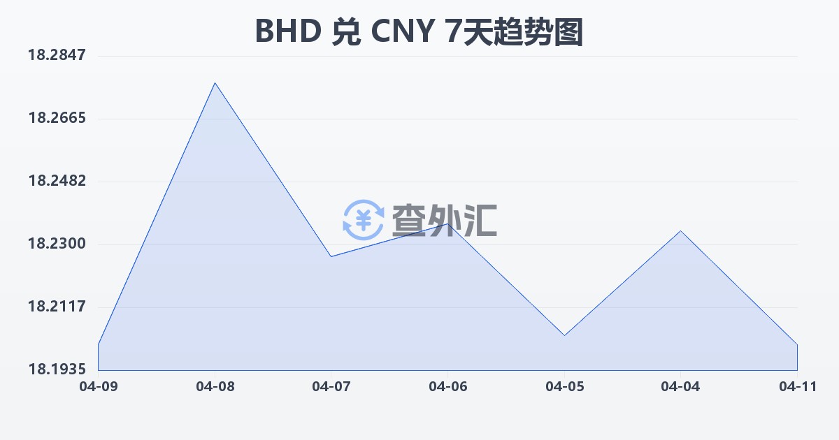 巴林第纳尔兑人民币(BHD/CNY)近7天汇率走势图