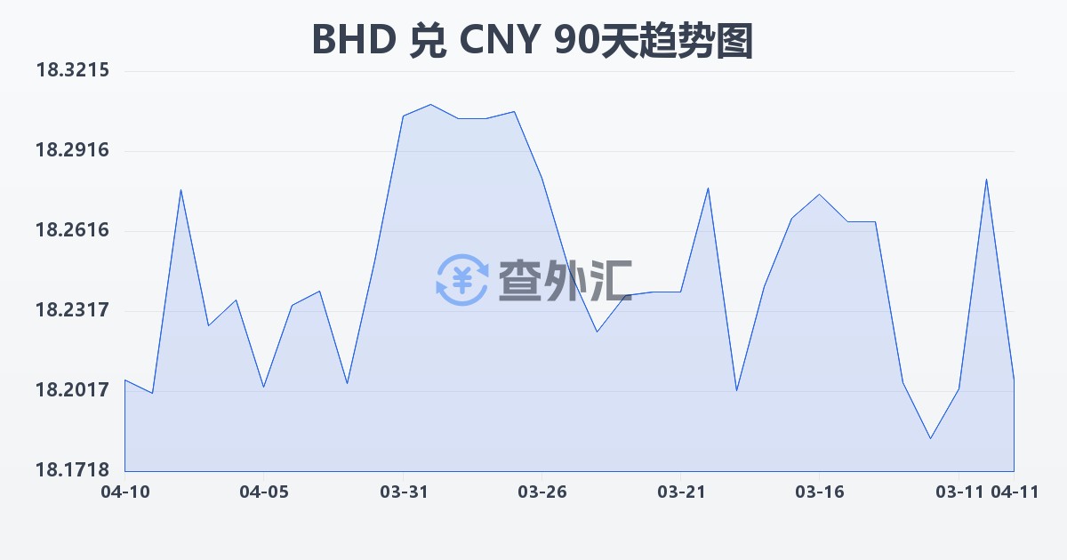 巴林第纳尔兑人民币(BHD/CNY)近90天汇率走势图