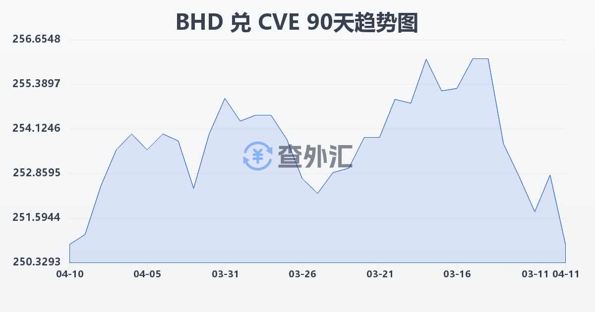 巴林第纳尔兑佛得角埃斯库多(BHD/CVE)近90天汇率走势图