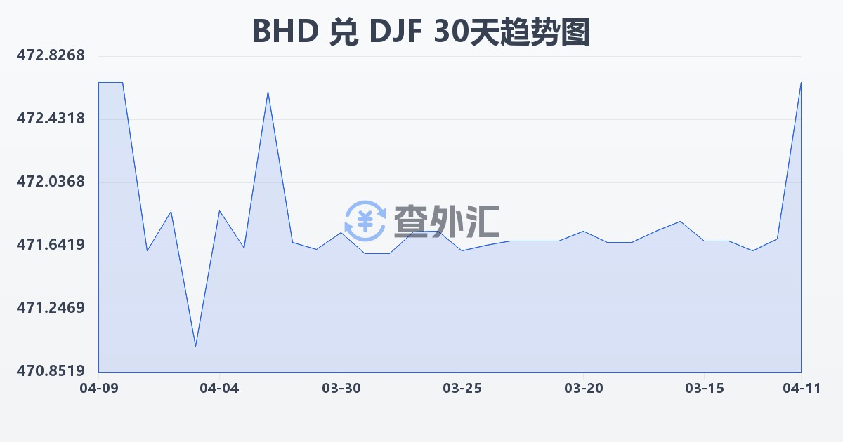 巴林第纳尔兑吉布提法郎(BHD/DJF)近30天汇率走势图
