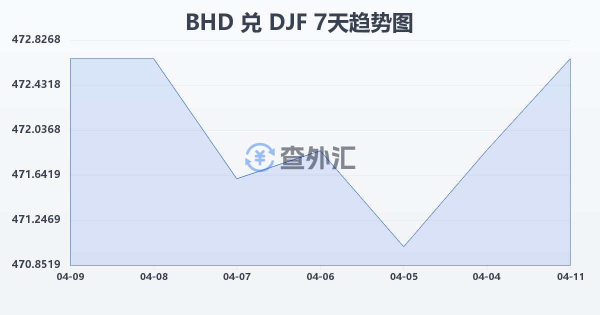 巴林第纳尔兑吉布提法郎(BHD/DJF)近7天汇率走势图