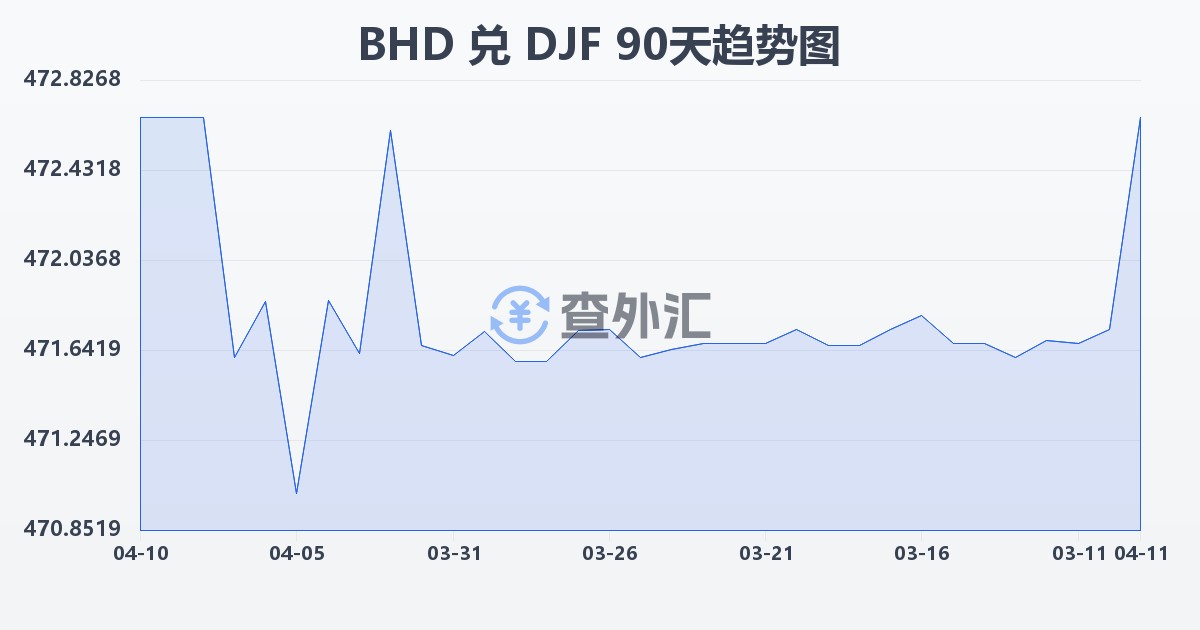 巴林第纳尔兑吉布提法郎(BHD/DJF)近90天汇率走势图