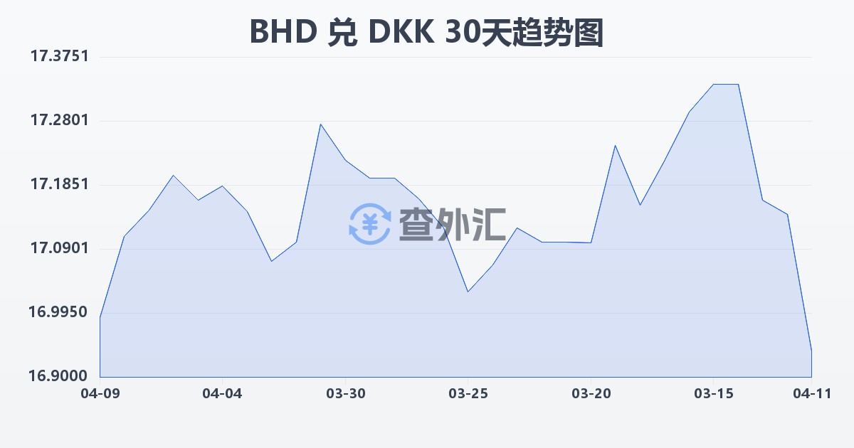 巴林第纳尔兑丹麦克朗(BHD/DKK)近30天汇率走势图