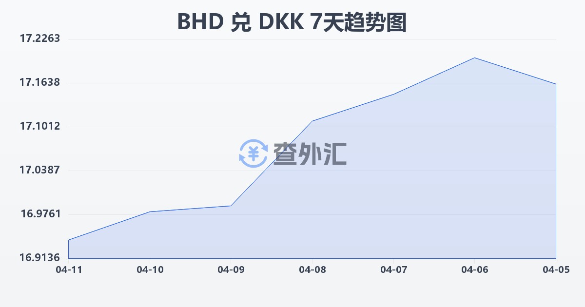 巴林第纳尔兑丹麦克朗(BHD/DKK)近7天汇率走势图