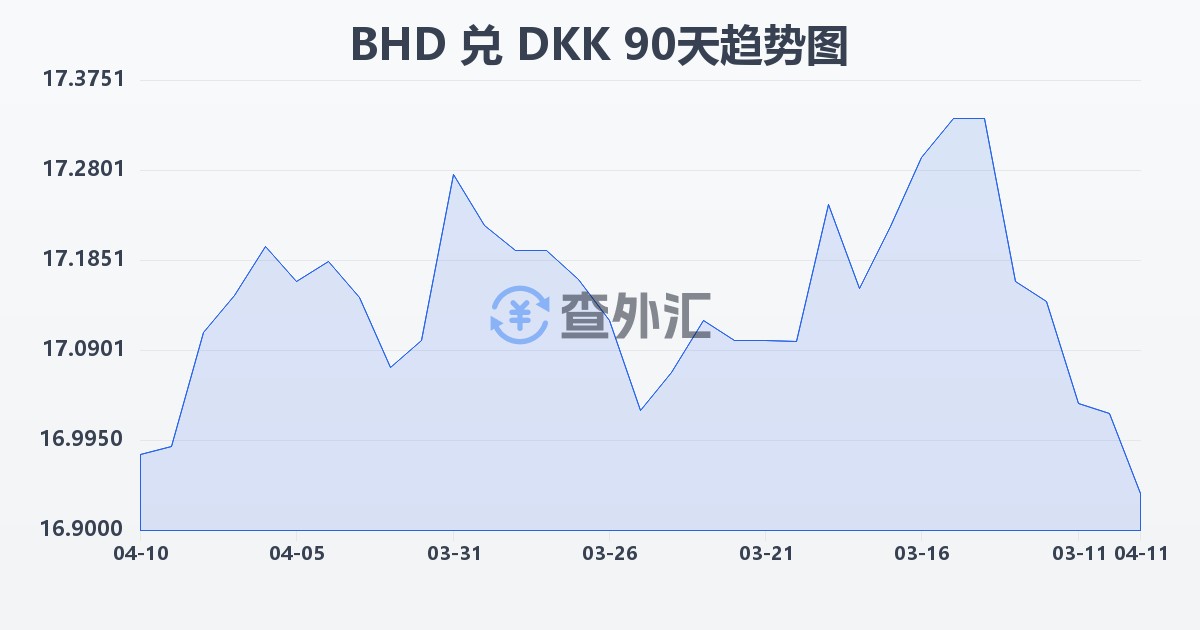 巴林第纳尔兑丹麦克朗(BHD/DKK)近90天汇率走势图