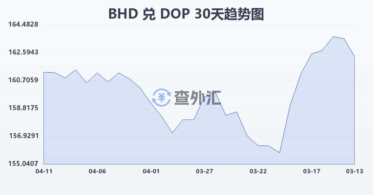 巴林第纳尔兑多米尼加比索(BHD/DOP)近30天汇率走势图