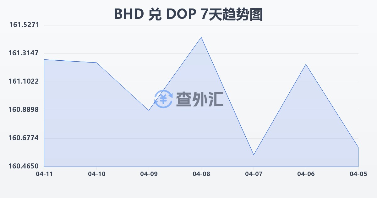 巴林第纳尔兑多米尼加比索(BHD/DOP)近7天汇率走势图