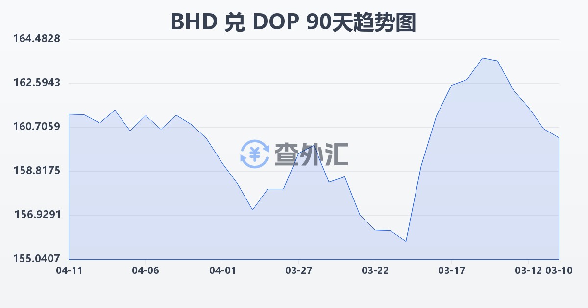 巴林第纳尔兑多米尼加比索(BHD/DOP)近90天汇率走势图