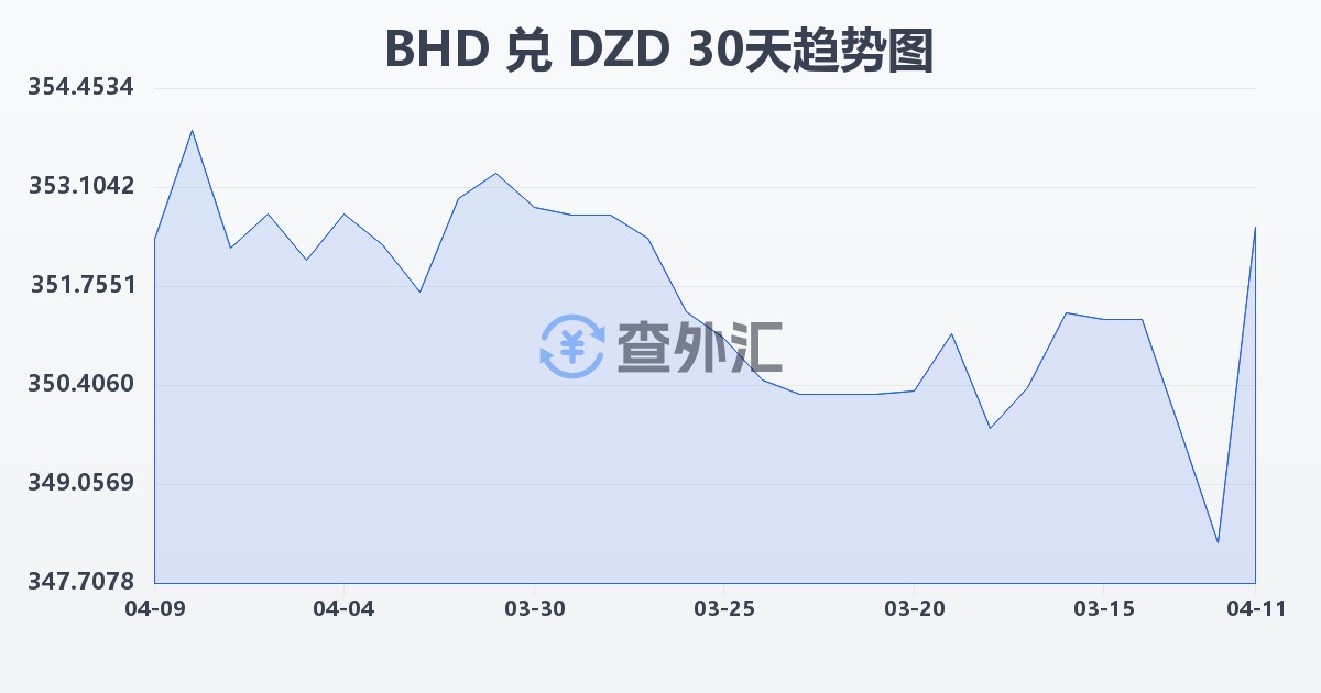 巴林第纳尔兑阿尔及利亚第纳尔(BHD/DZD)近30天汇率走势图