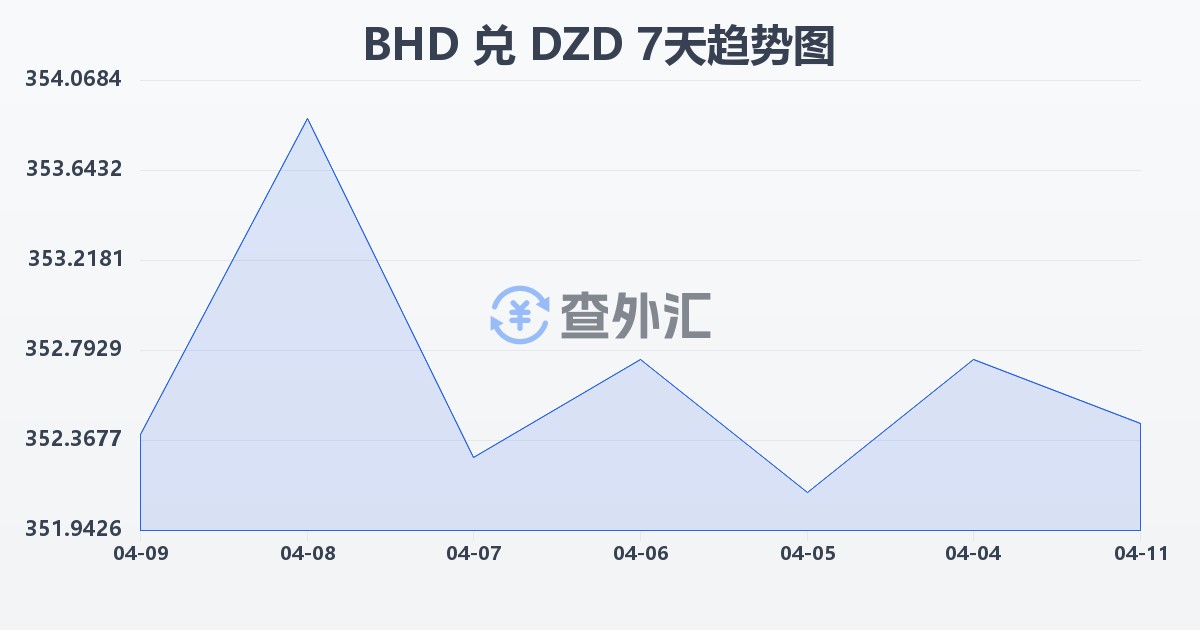 巴林第纳尔兑阿尔及利亚第纳尔(BHD/DZD)近7天汇率走势图