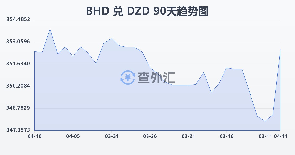 巴林第纳尔兑阿尔及利亚第纳尔(BHD/DZD)近90天汇率走势图