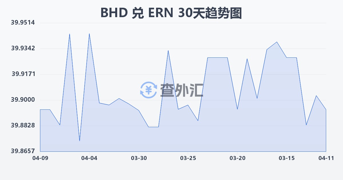 巴林第纳尔兑厄立特里亚纳克法(BHD/ERN)近30天汇率走势图