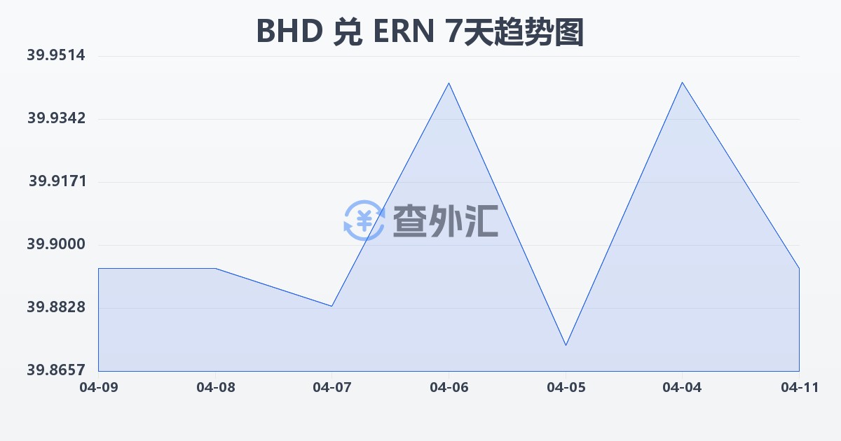 巴林第纳尔兑厄立特里亚纳克法(BHD/ERN)近7天汇率走势图