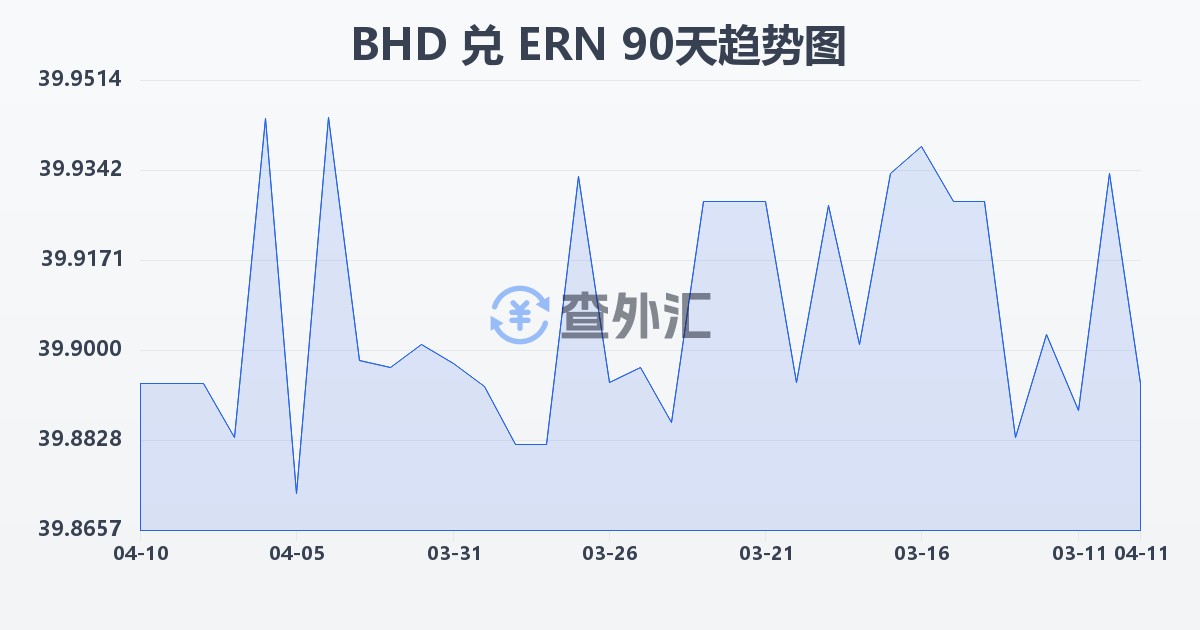巴林第纳尔兑厄立特里亚纳克法(BHD/ERN)近90天汇率走势图