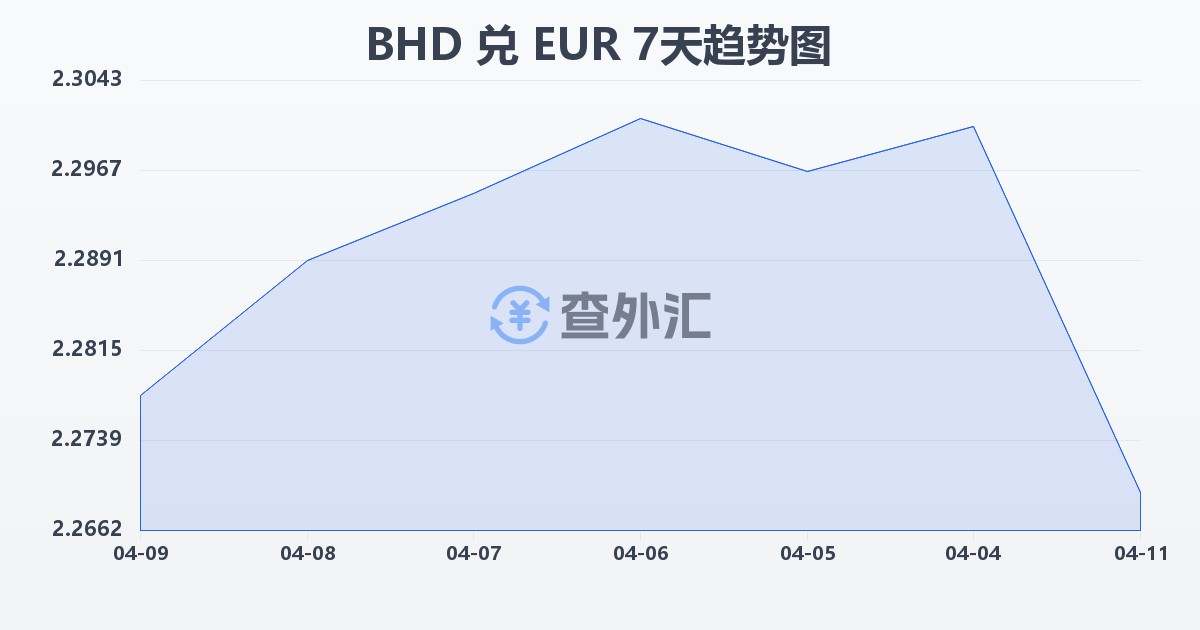 巴林第纳尔兑欧元(BHD/EUR)近7天汇率走势图
