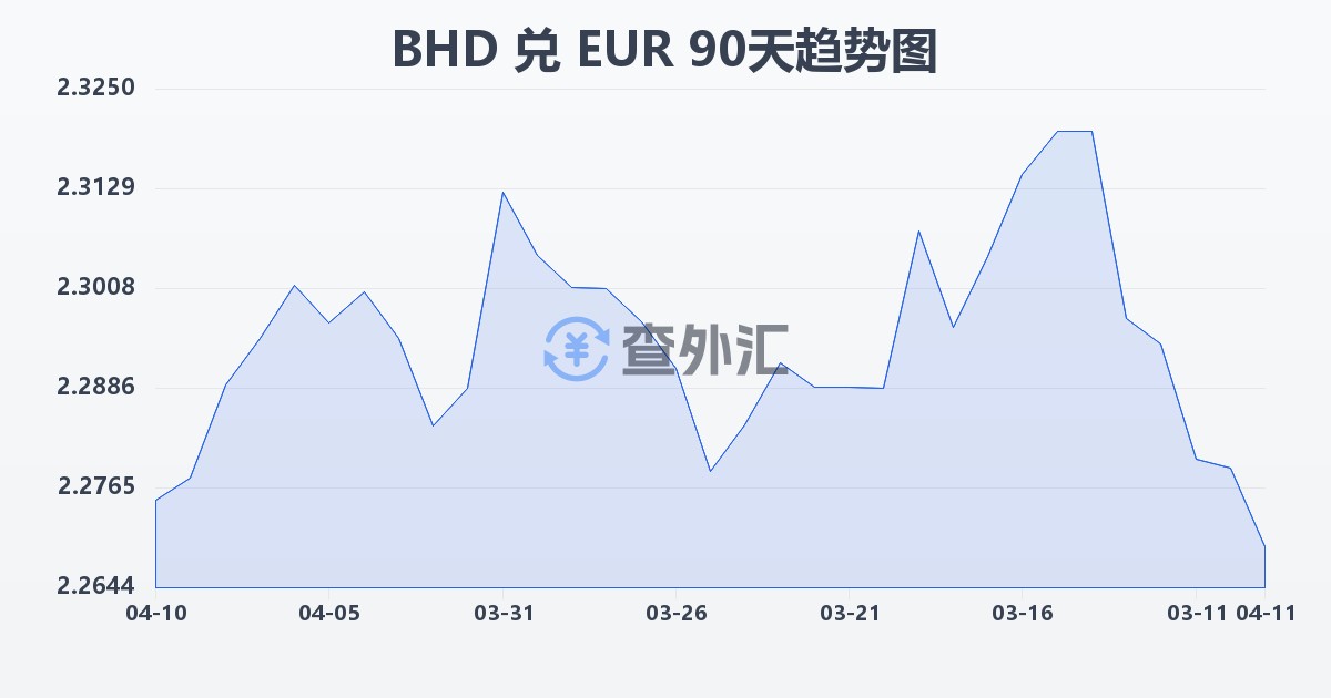 巴林第纳尔兑欧元(BHD/EUR)近90天汇率走势图