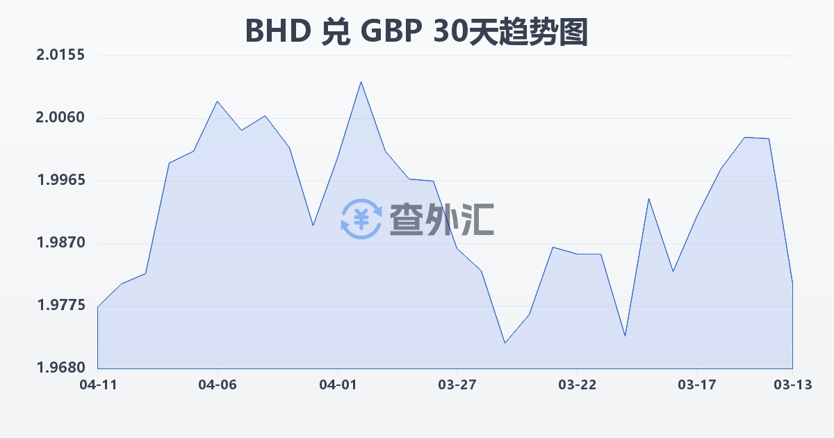 巴林第纳尔兑英镑(BHD/GBP)近30天汇率走势图