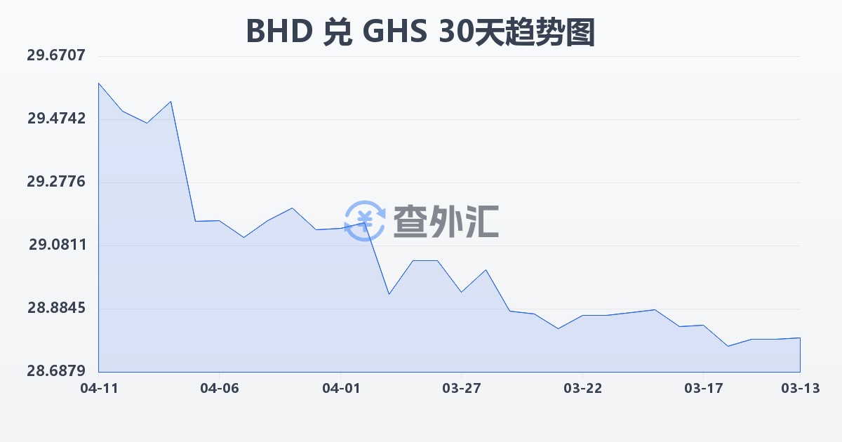 巴林第纳尔兑加纳塞地(BHD/GHS)近30天汇率走势图