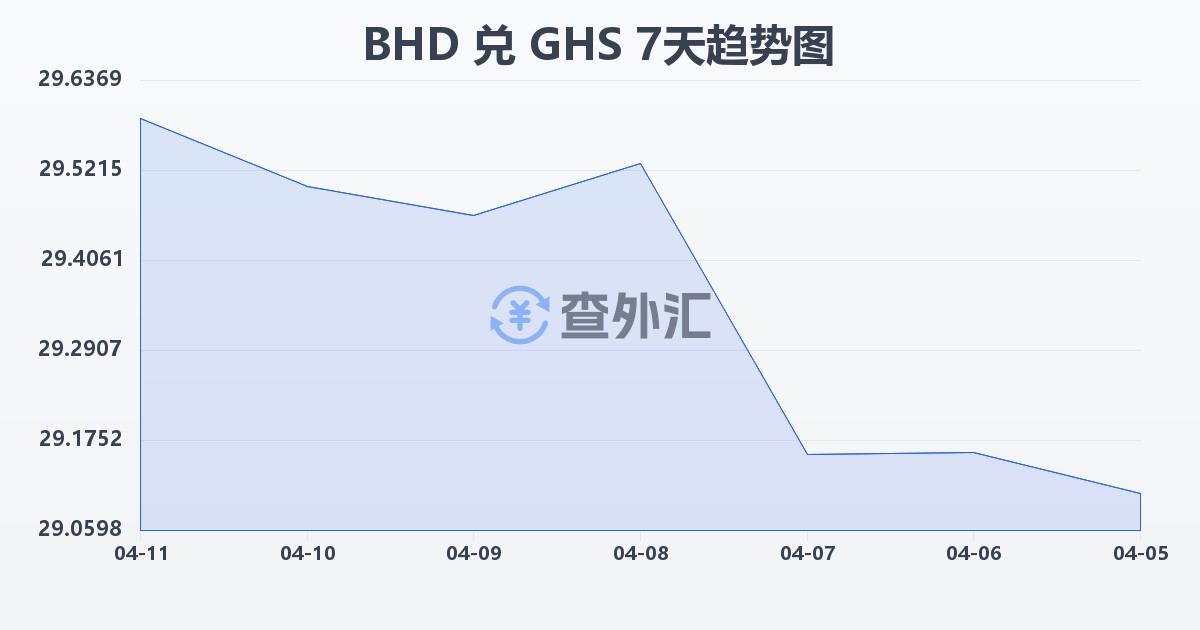 巴林第纳尔兑加纳塞地(BHD/GHS)近7天汇率走势图