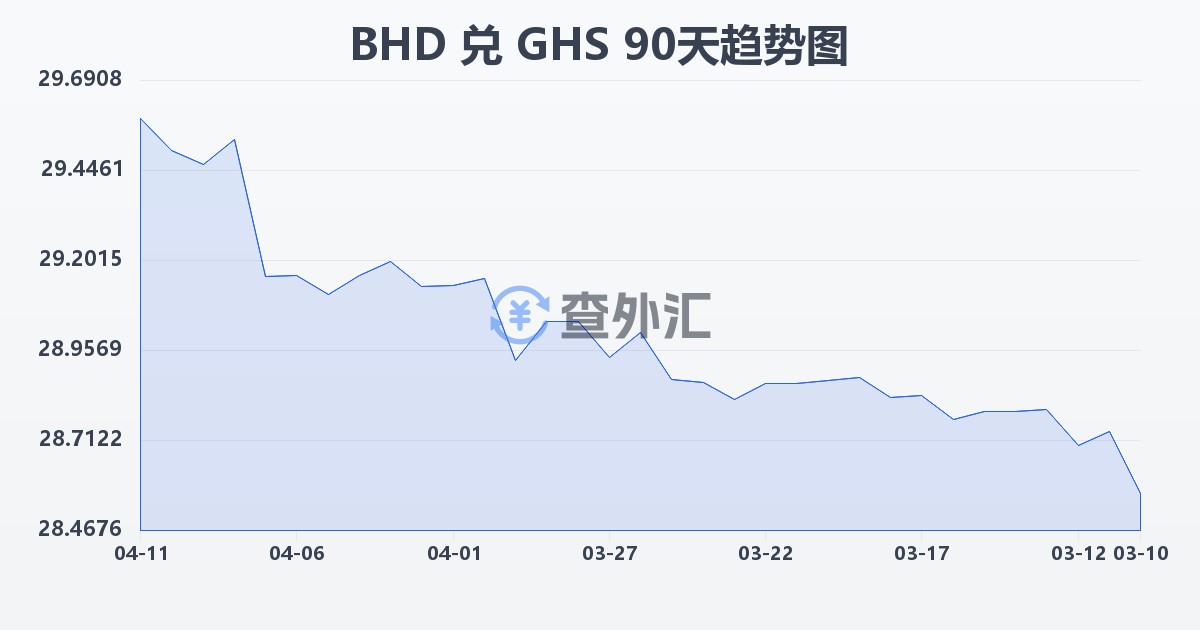 巴林第纳尔兑加纳塞地(BHD/GHS)近90天汇率走势图