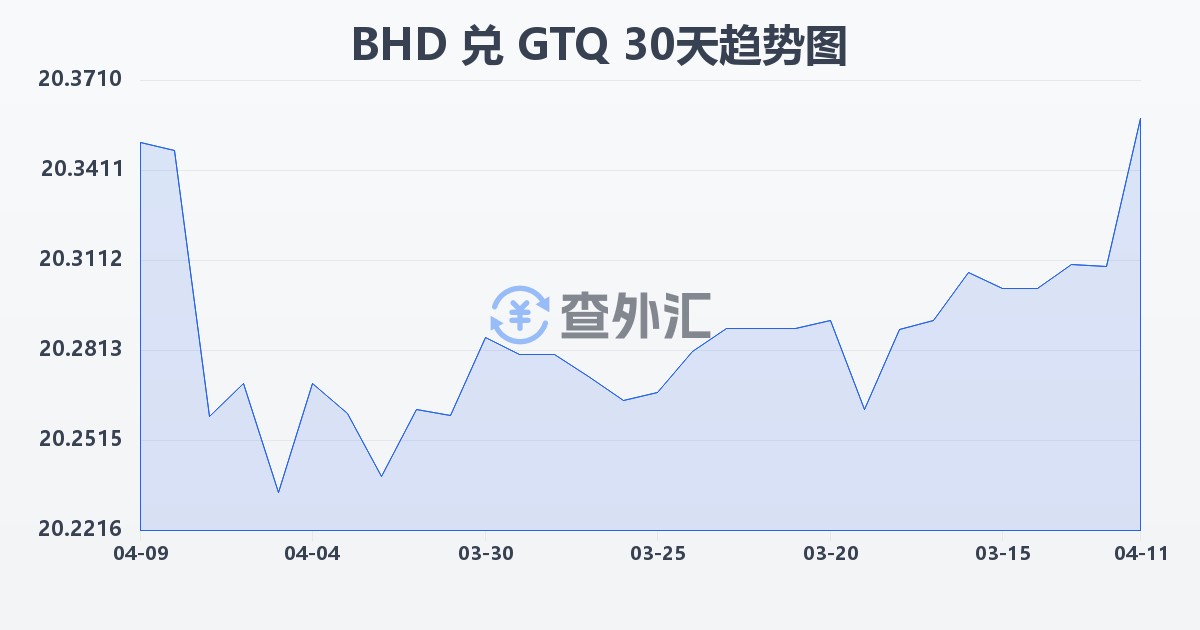 巴林第纳尔兑危地马拉格查尔(BHD/GTQ)近30天汇率走势图