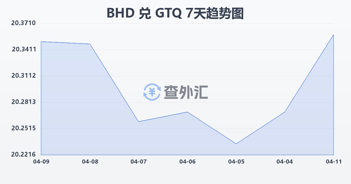 巴林第纳尔兑危地马拉格查尔(BHD/GTQ)近7天汇率走势图