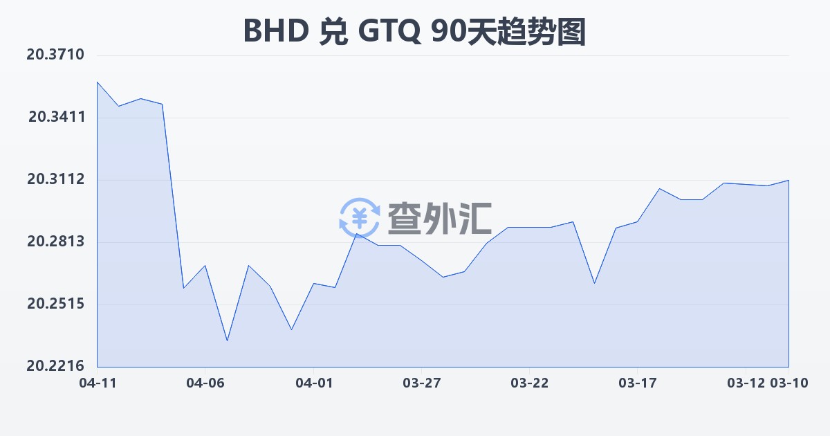 巴林第纳尔兑危地马拉格查尔(BHD/GTQ)近90天汇率走势图