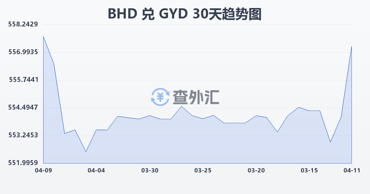 巴林第纳尔兑圭亚那元(BHD/GYD)近30天汇率走势图