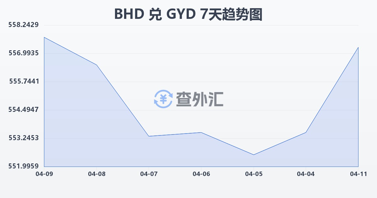 巴林第纳尔兑圭亚那元(BHD/GYD)近7天汇率走势图