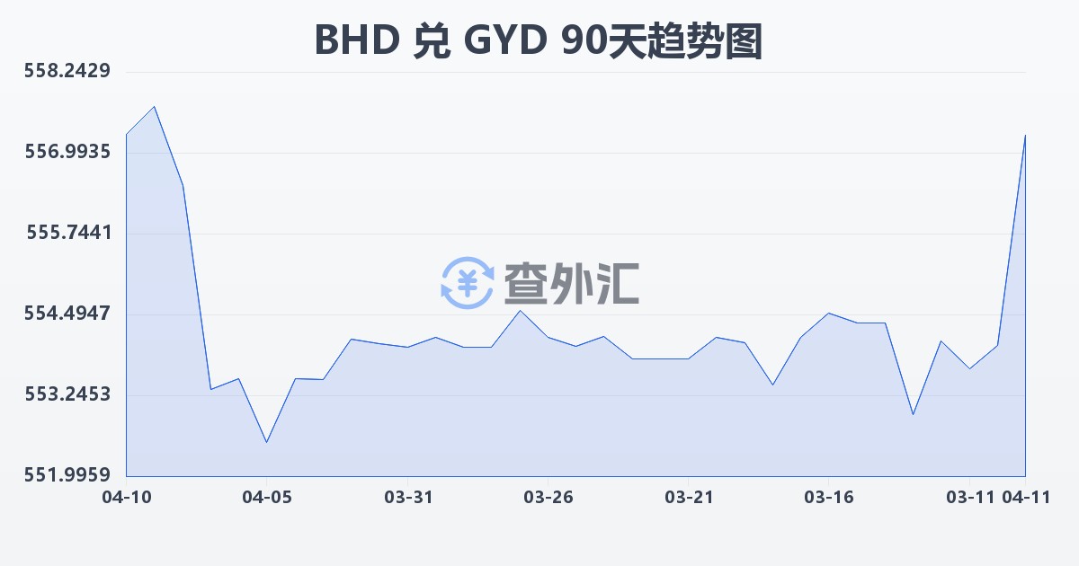 巴林第纳尔兑圭亚那元(BHD/GYD)近90天汇率走势图