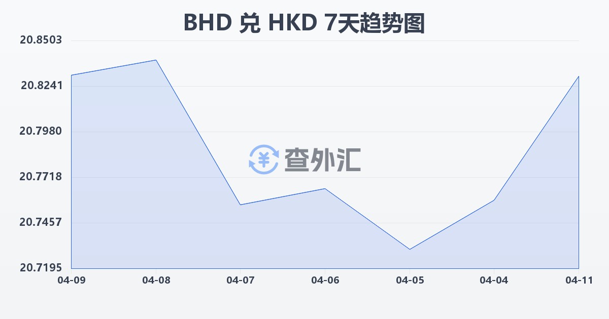 巴林第纳尔兑港币(BHD/HKD)近7天汇率走势图