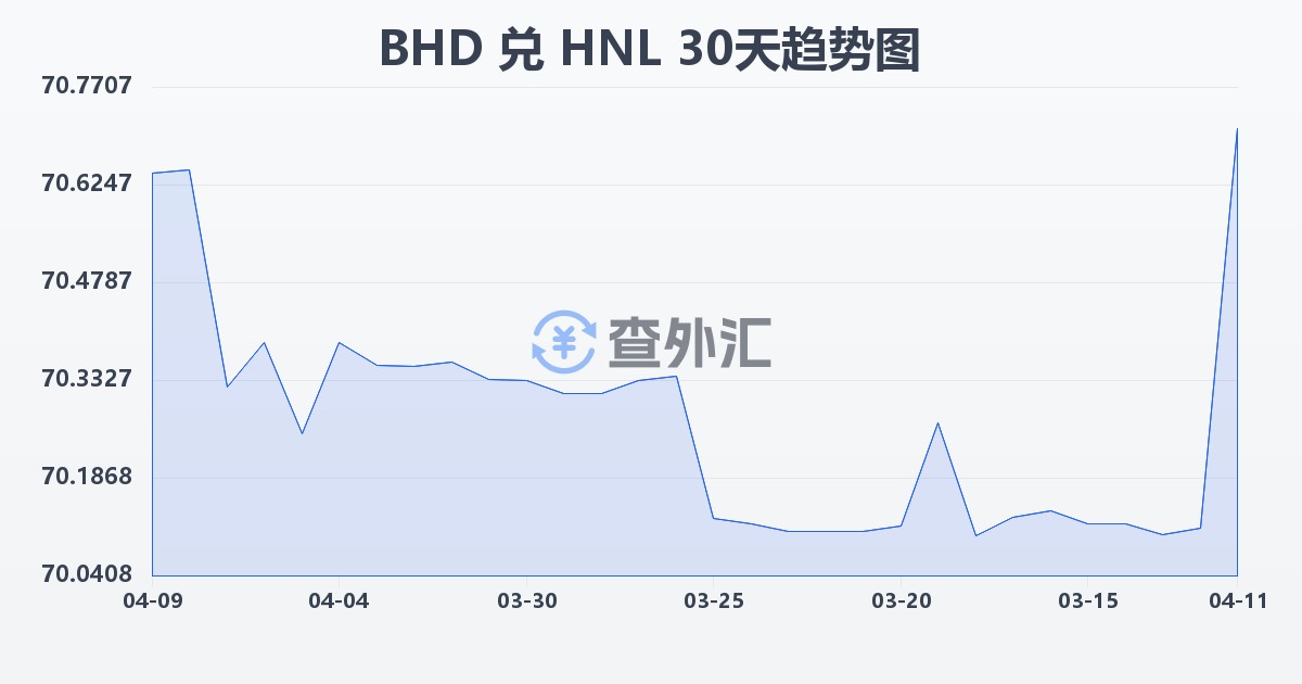 巴林第纳尔兑洪都拉斯伦皮拉(BHD/HNL)近30天汇率走势图