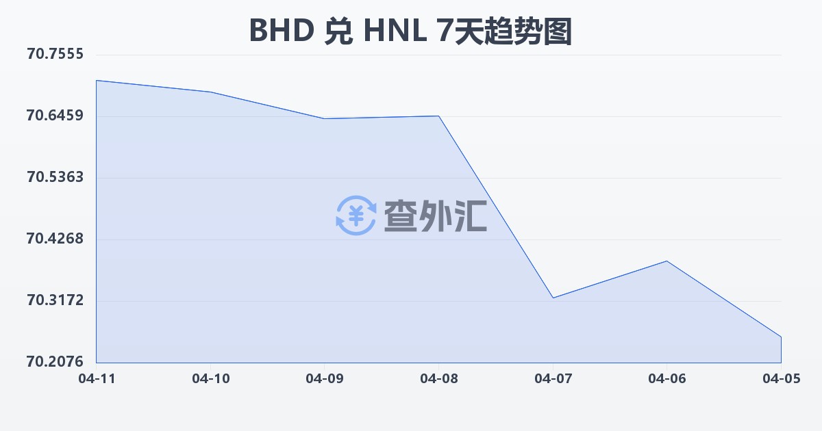 巴林第纳尔兑洪都拉斯伦皮拉(BHD/HNL)近7天汇率走势图